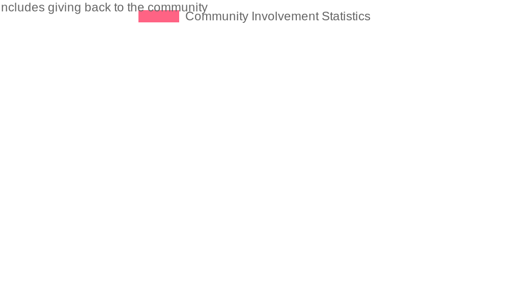 Community Involvement Statistics