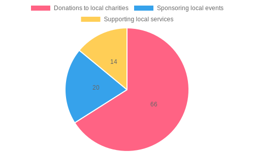 Community Support Chart