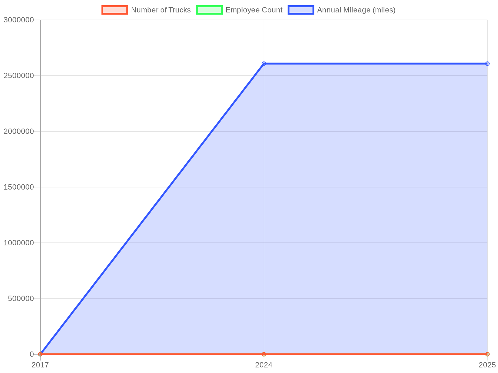 Growth Trajectory of Derrick Wolfe Trucking