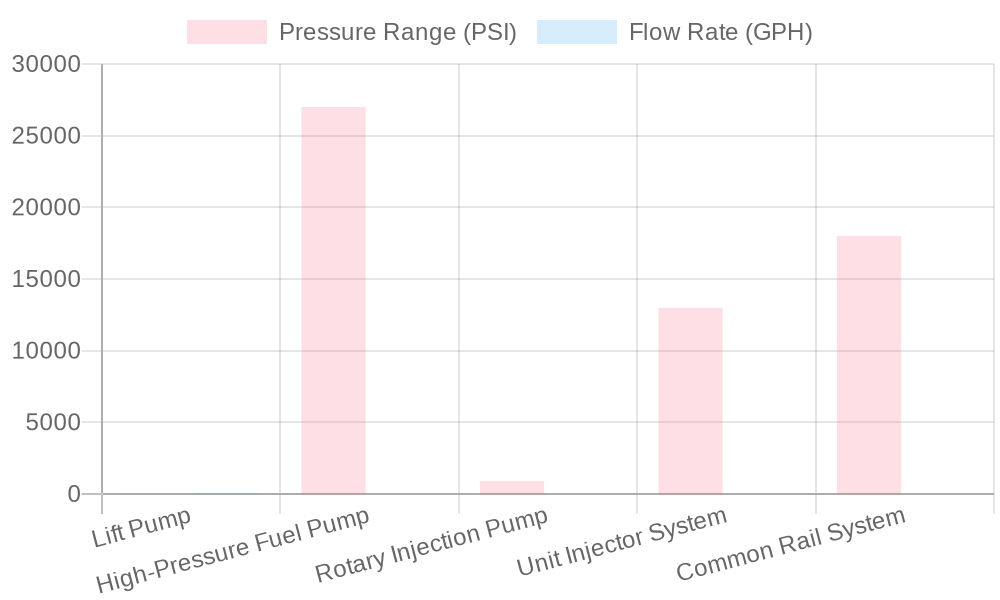 Comparison of Diesel Fuel Pumps