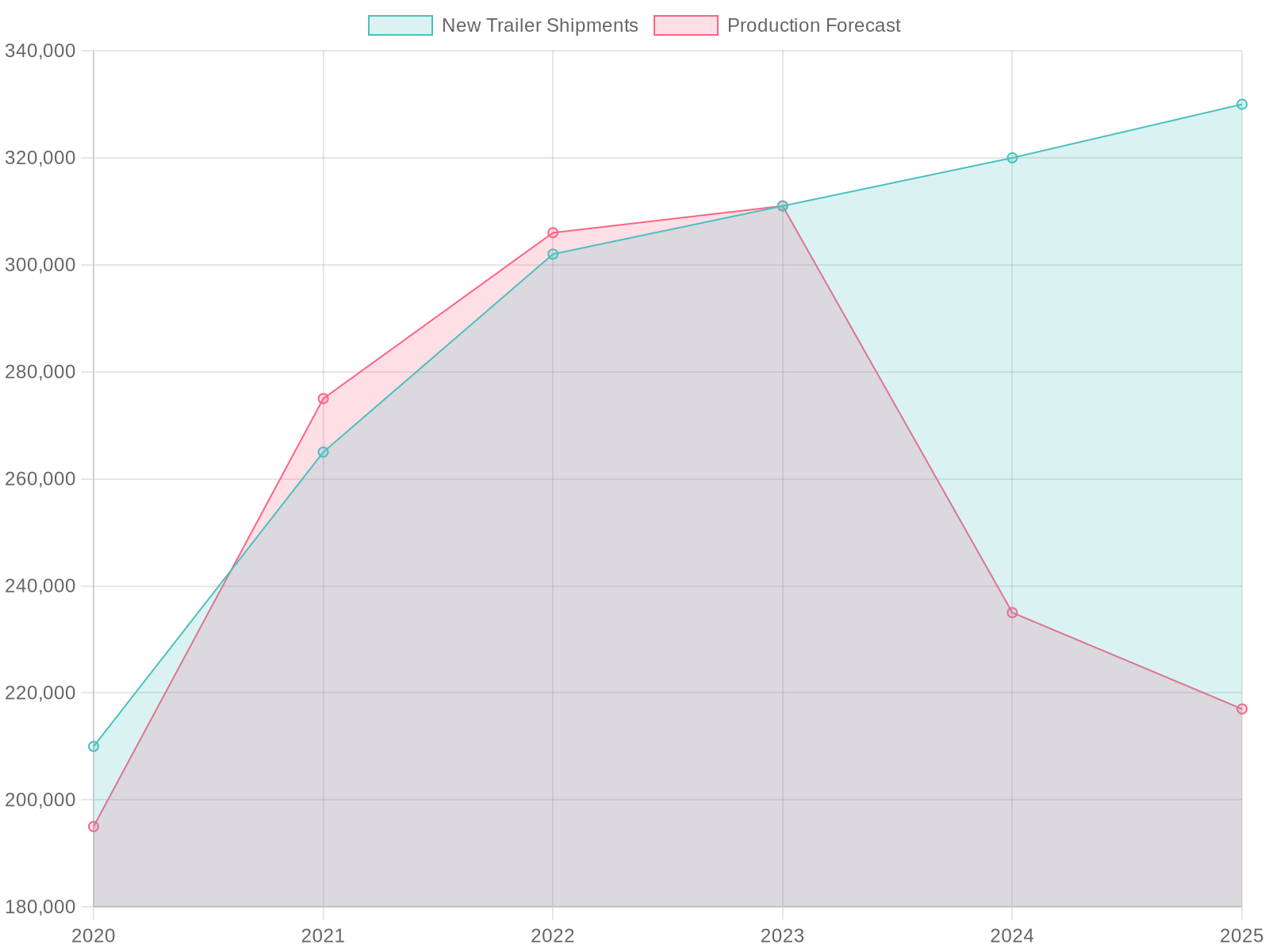 Trailer Manufacturing Industry Trends (2020-2025)