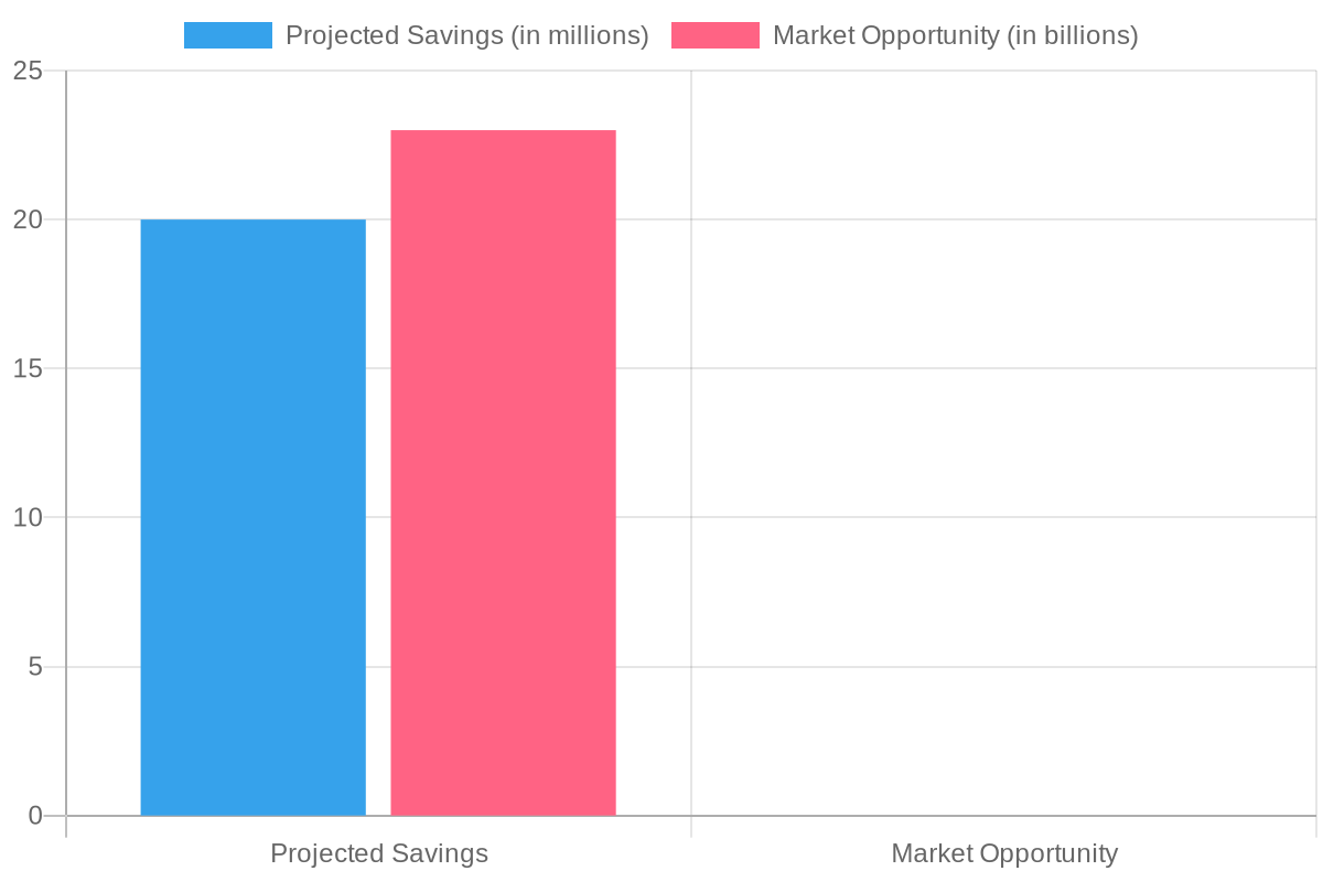 Financial projections for Workhorse and Motiv post-merger showing projected savings and market opportunity.