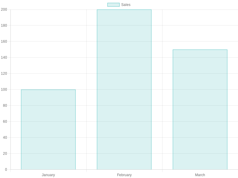 Line chart comparing revenue growth of Derrick Wolfe Trucking before and after establishing the wash bay as a profit center