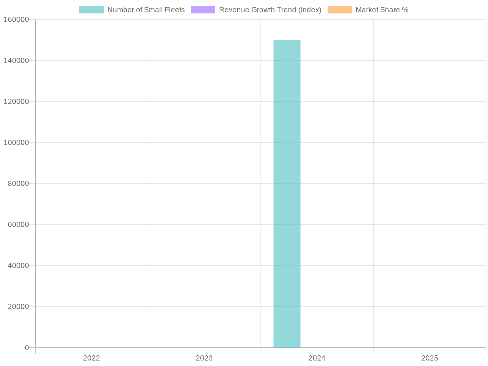 Small Trucking Fleet Growth Trends