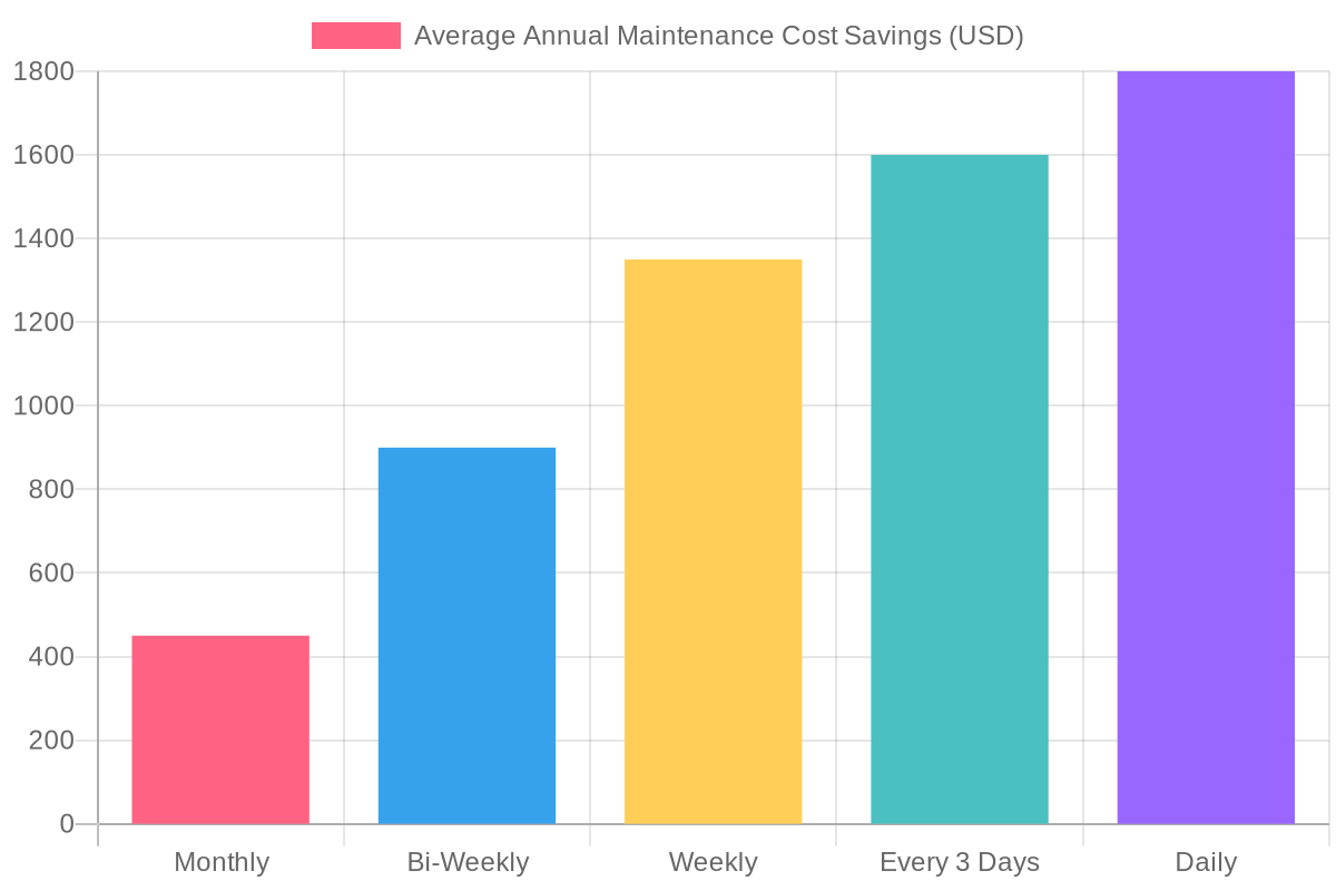 Average Annual Maintenance Cost Savings Based on Washing Frequency