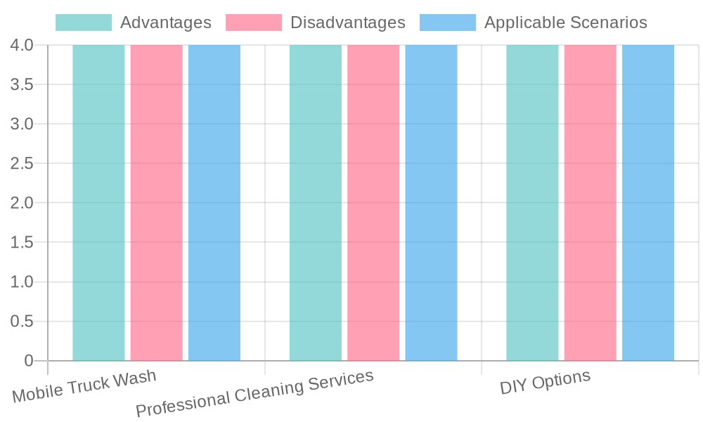 Truck Wash Options Comparison