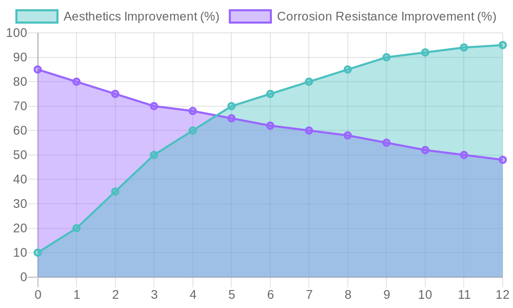 Aesthetics and Corrosion Resistance Improvement Over Time