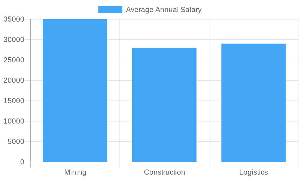 Average Annual Salary by Sector (2023)