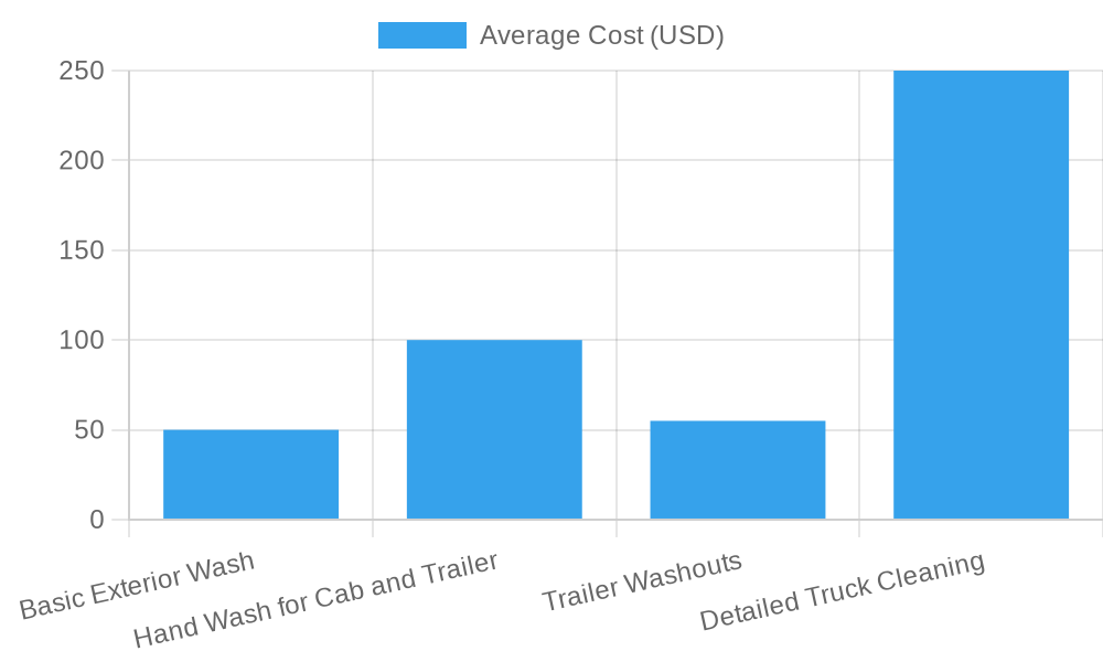 Average Costs for Truck Cleaning Services