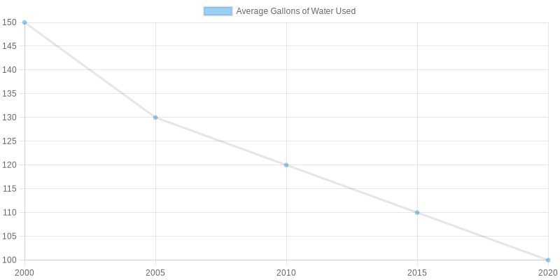 Average Gallons of Water Used