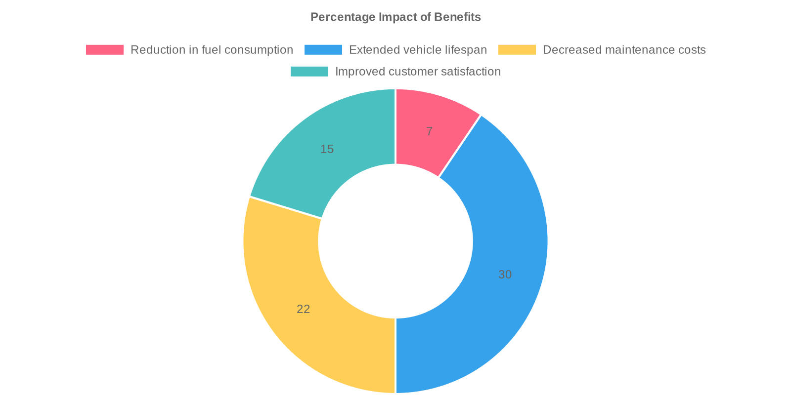 Benefit Impact Chart