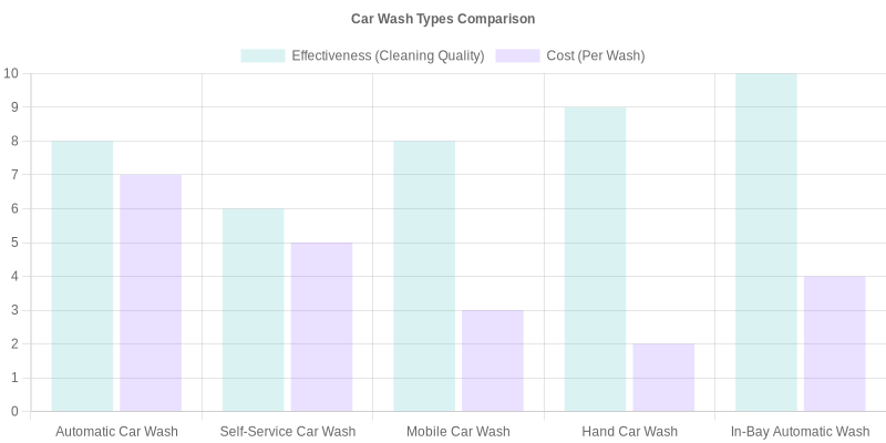 Car Wash Types Comparison