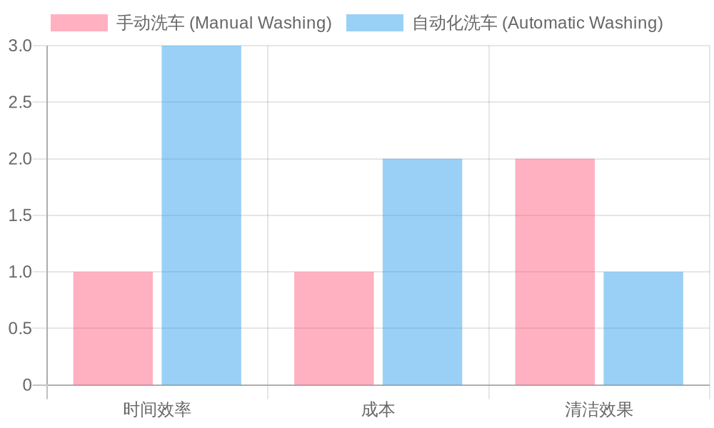 Comparison Chart of Manual vs Automatic Washing