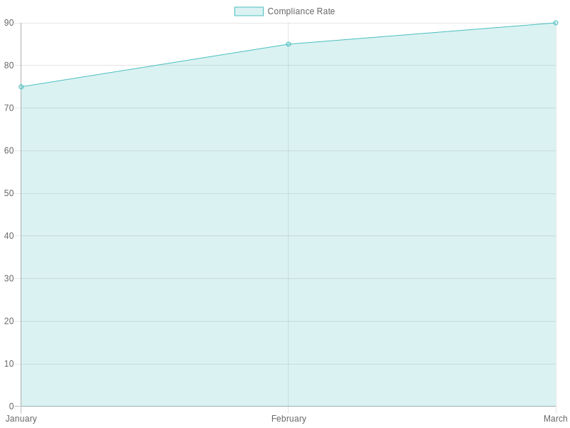 Truck Wash Compliance Chart