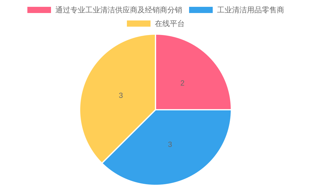 Distribution of Cleaning Products by Channel