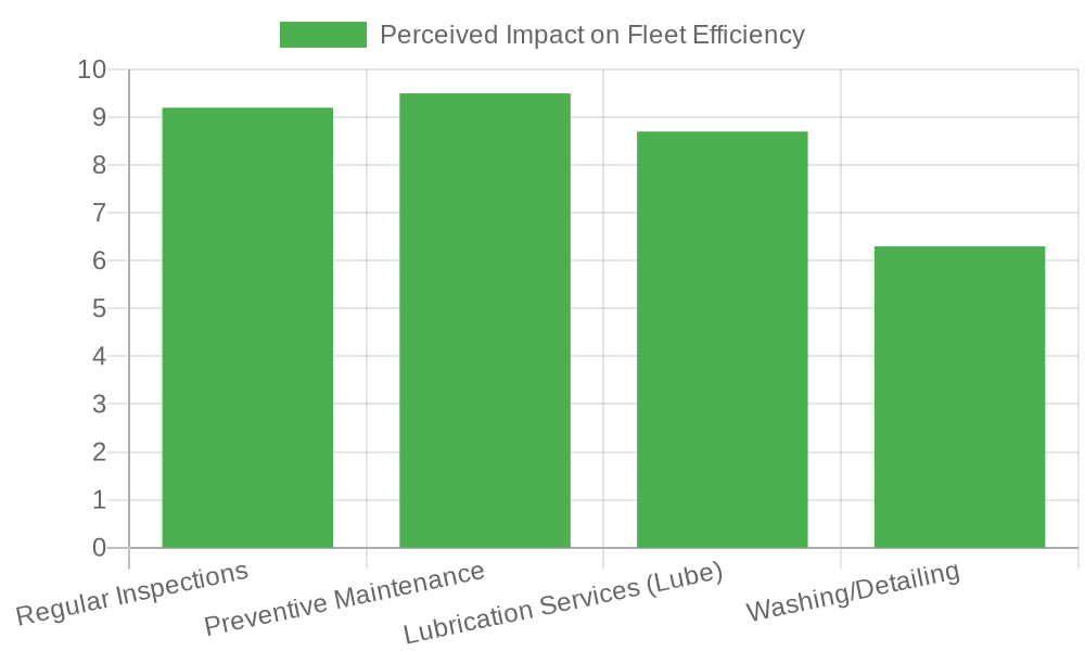 Maintenance Practices Impact on Fleet Efficiency