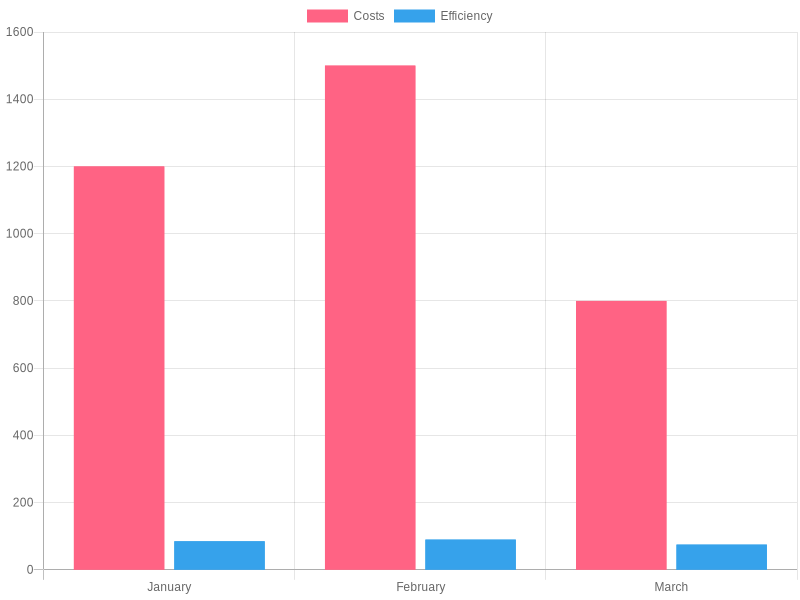 Fleet Maintenance Efficiency Chart
