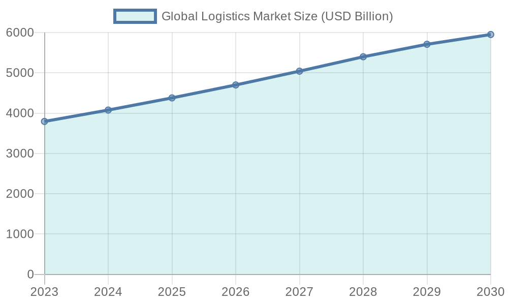 Global Logistics Market Size (2023-2030)