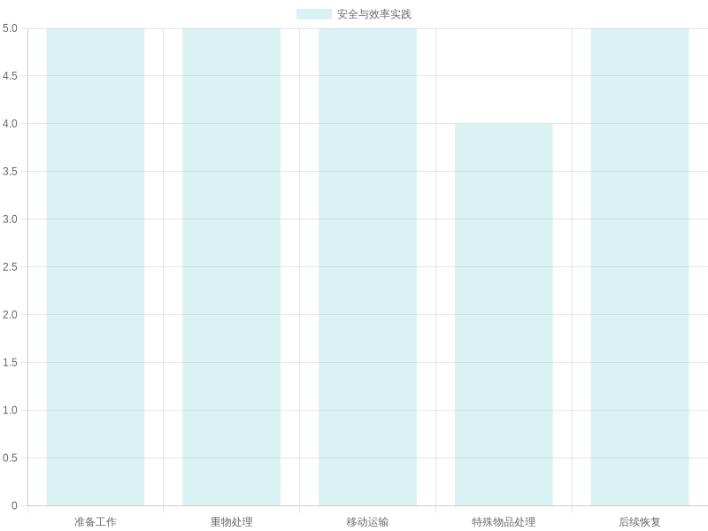Safety Techniques and Tools
