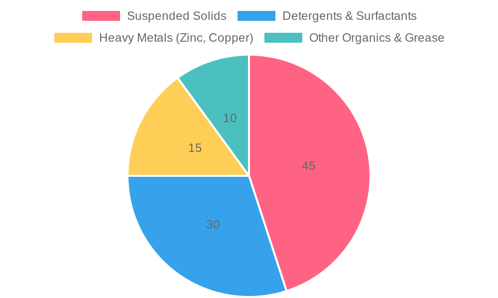 Pollutant Categories Breakdown