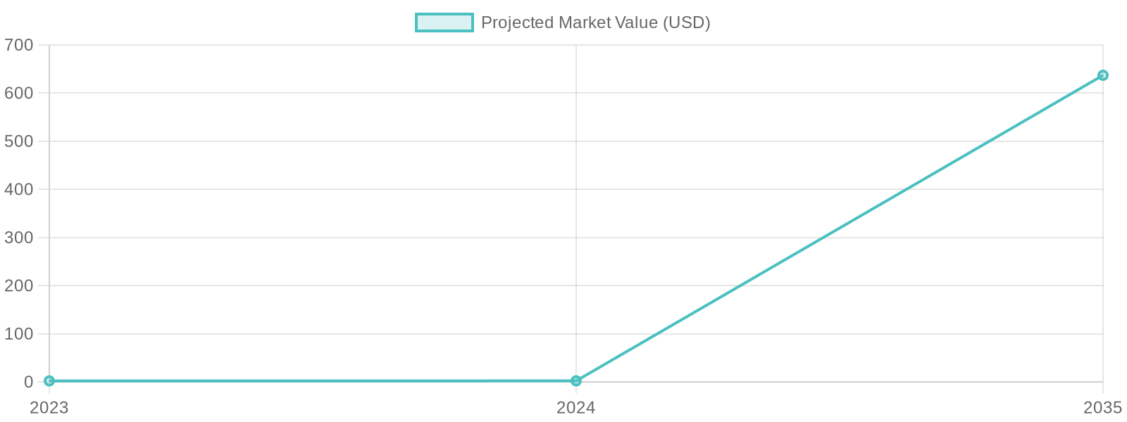 Projected Market Value Growth from 2023 to 2035