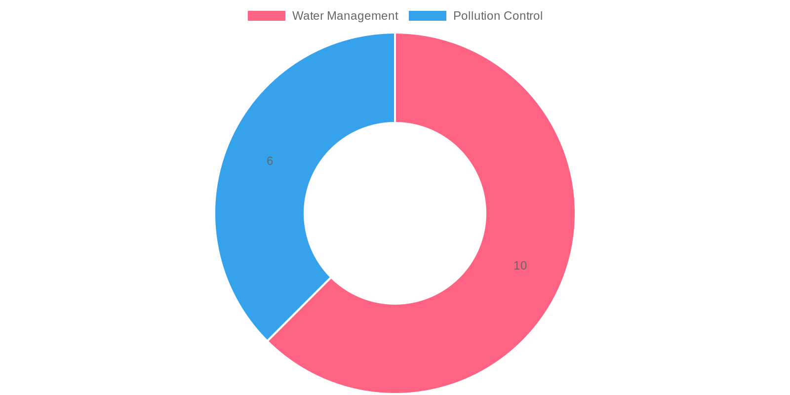 Regulation Distribution Chart