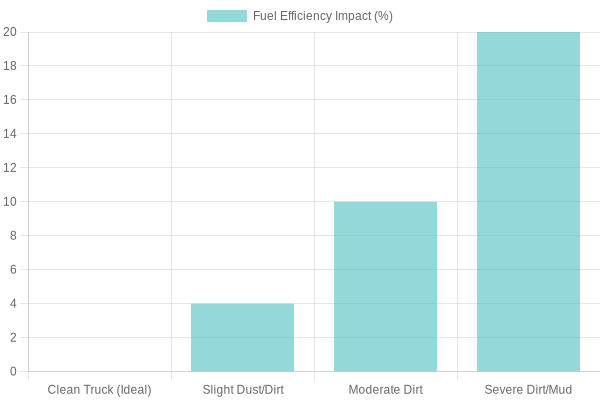 Impact of Cleanliness on Fuel Efficiency