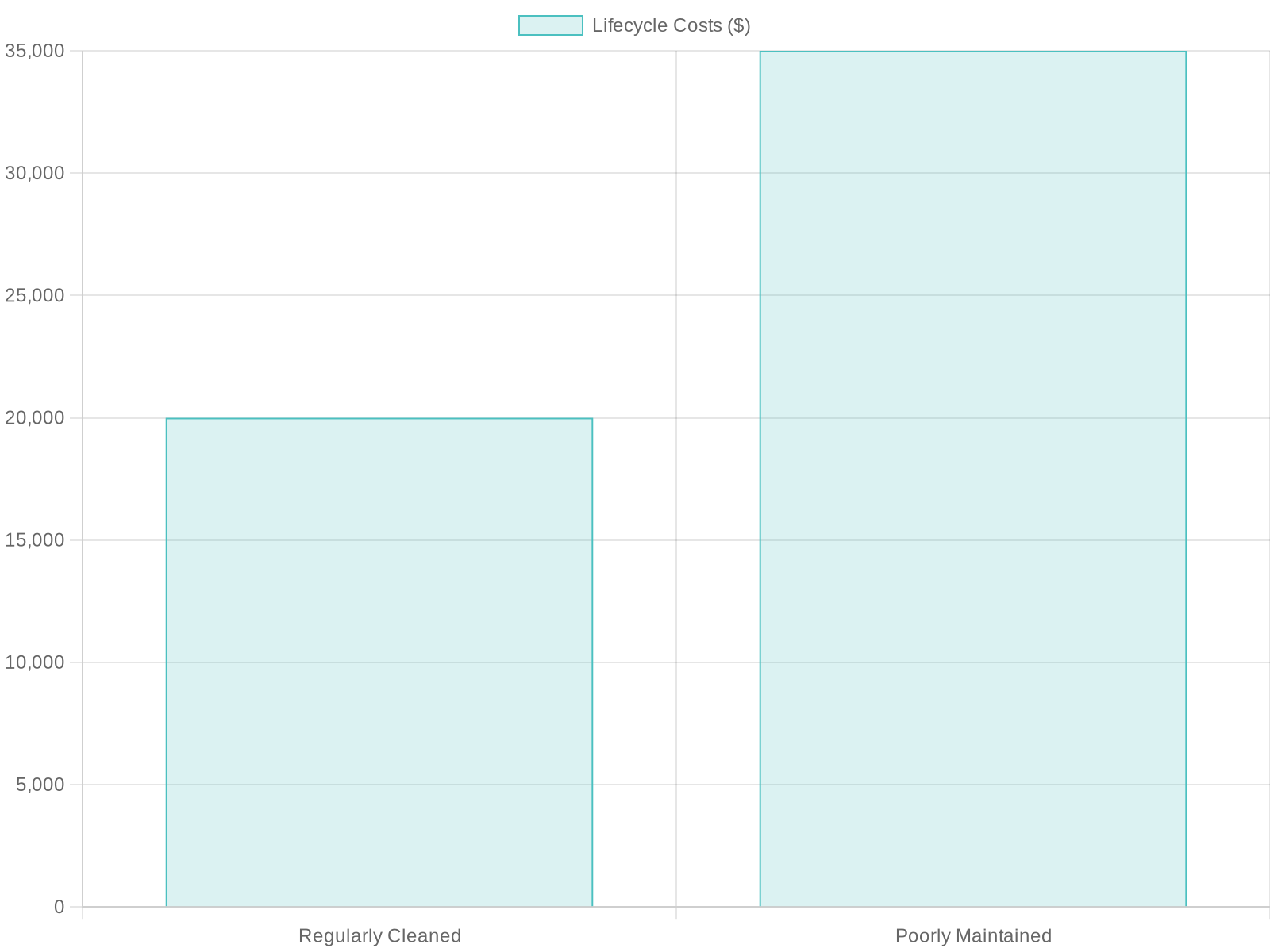 Truck Lifecycle Costs Comparison