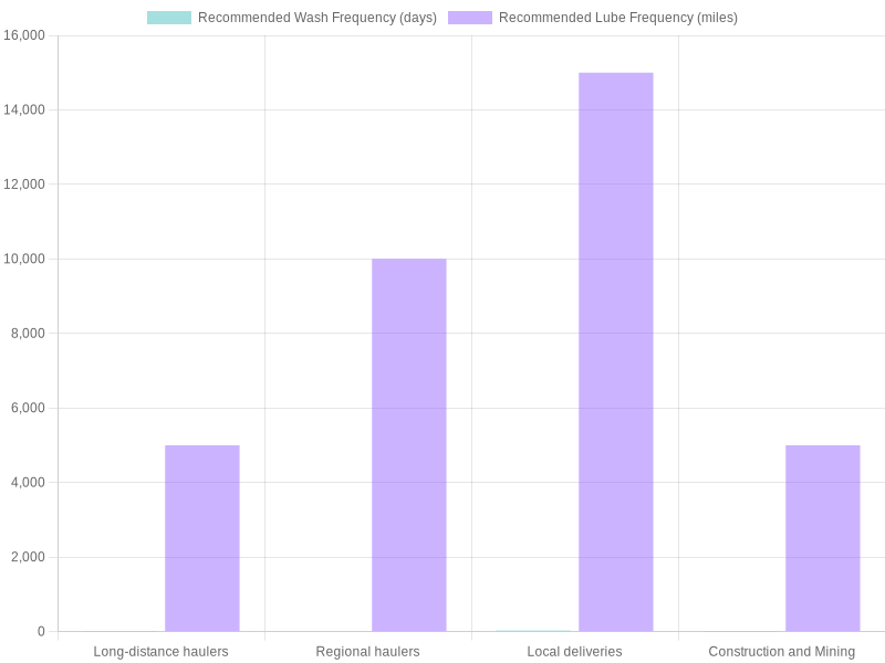 Truck Maintenance Frequency Recommendations