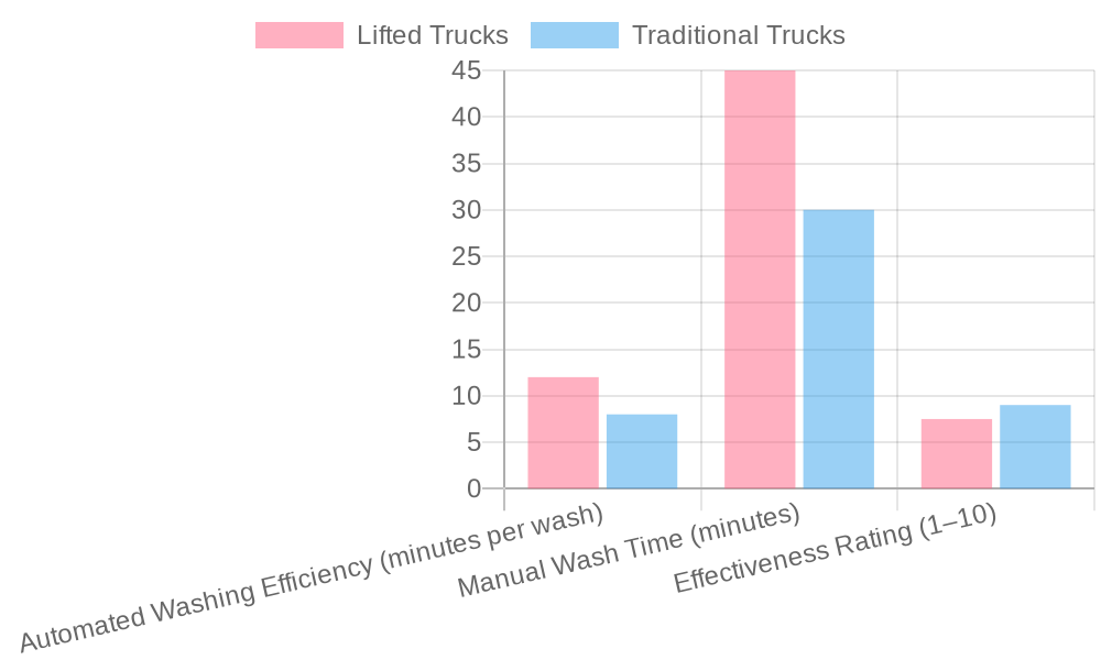 Truck Washing Comparison