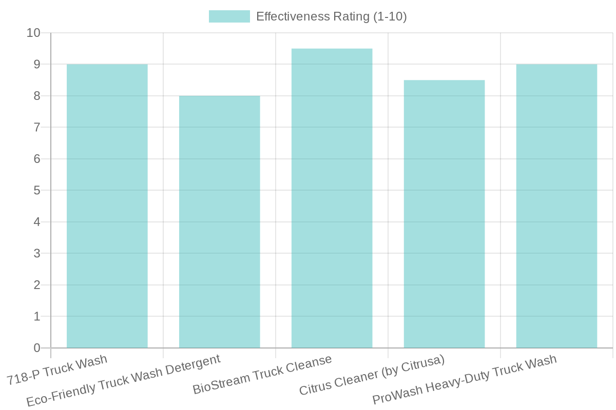 Truck Wash Effectiveness Comparison
