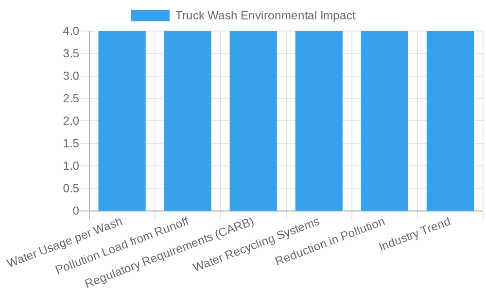 Environmental Impact of Truck Washing