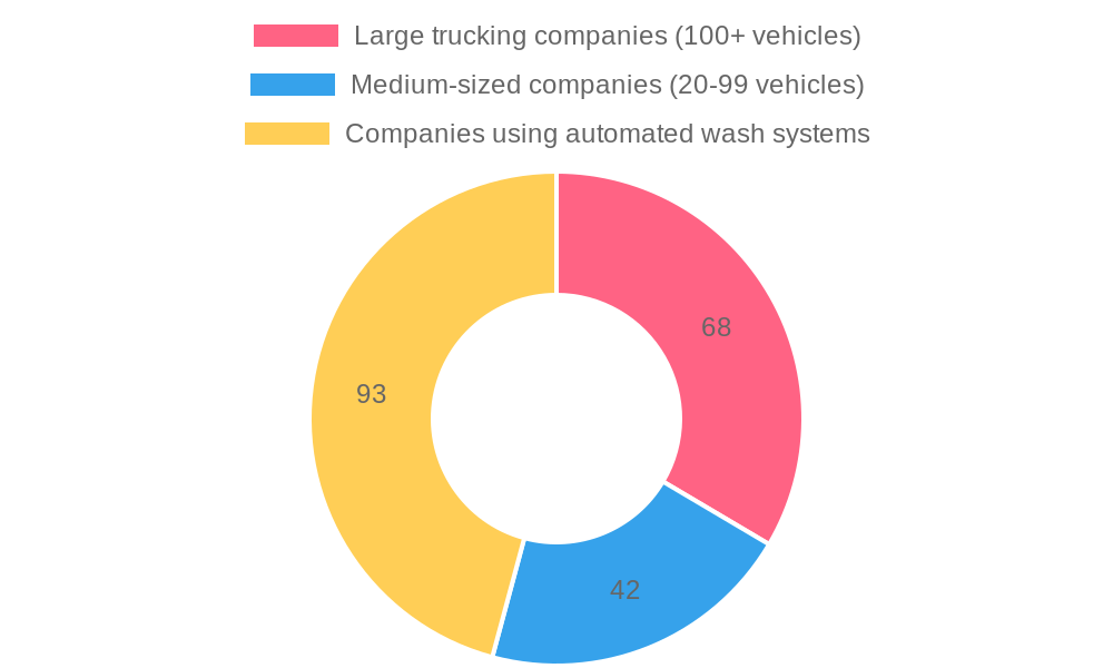 Truck Wash Frequency Chart