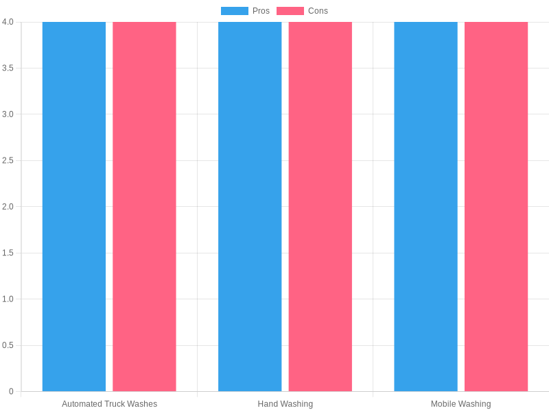Comparison of Truck Washing Methods