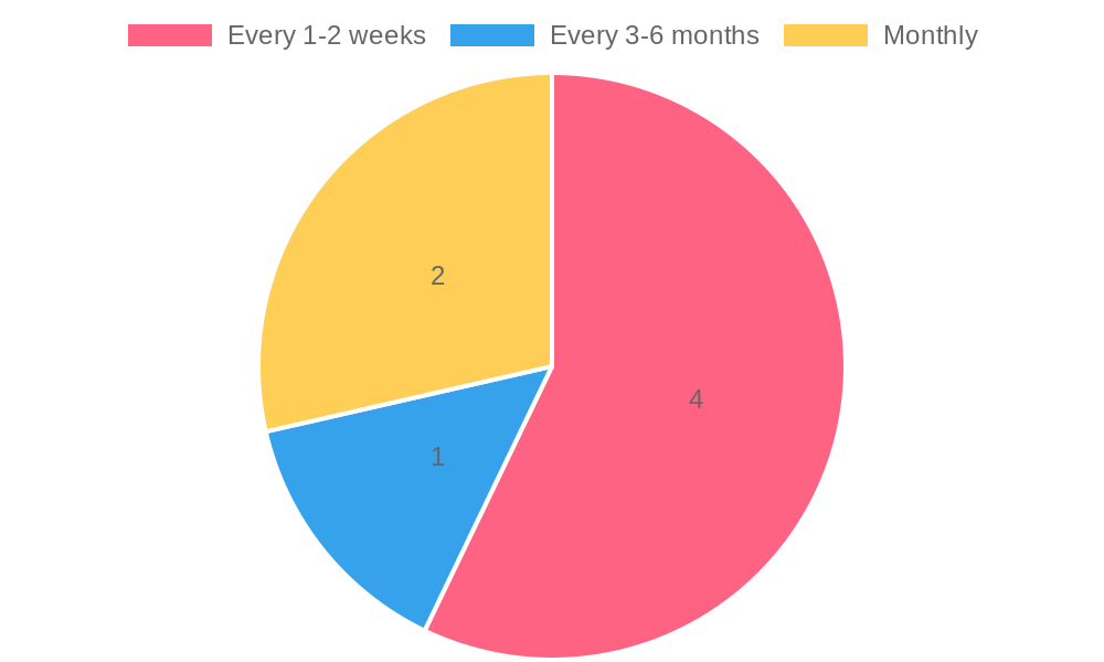 Vehicle Maintenance Task Frequency