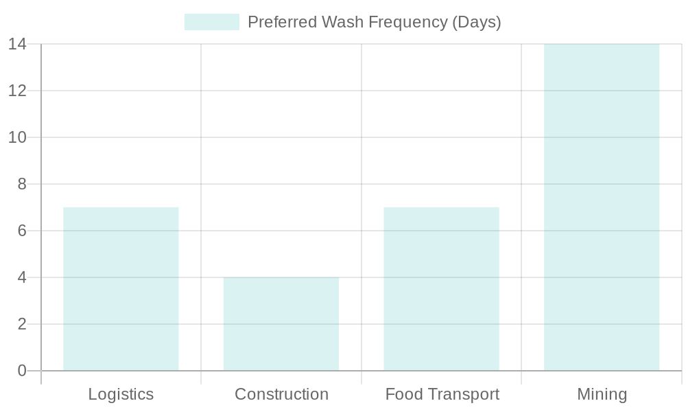 Preferred Wash Frequency by Industry