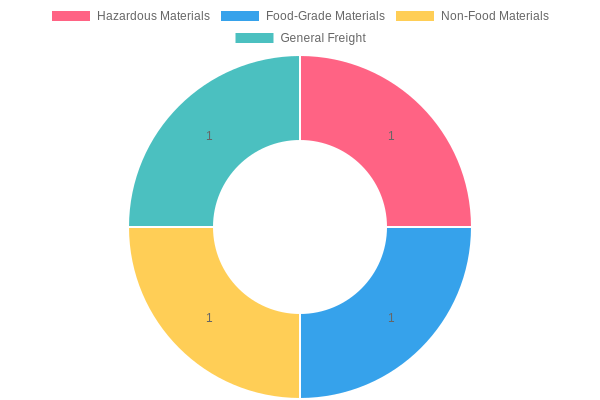 Recommended Washing Frequency for Cargo Types
