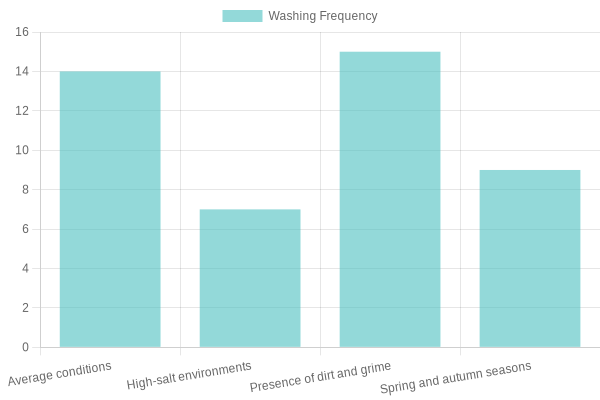 Washing Frequency Chart