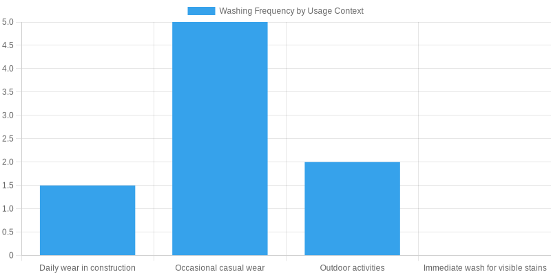 Recommended Washing Frequency Chart