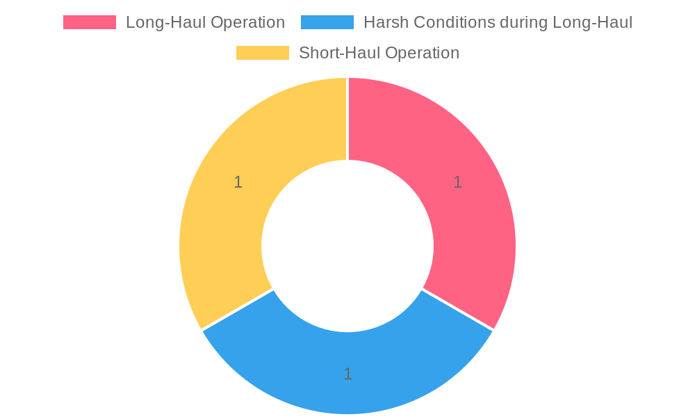 Recommended Washing Frequency for Vehicle Operations