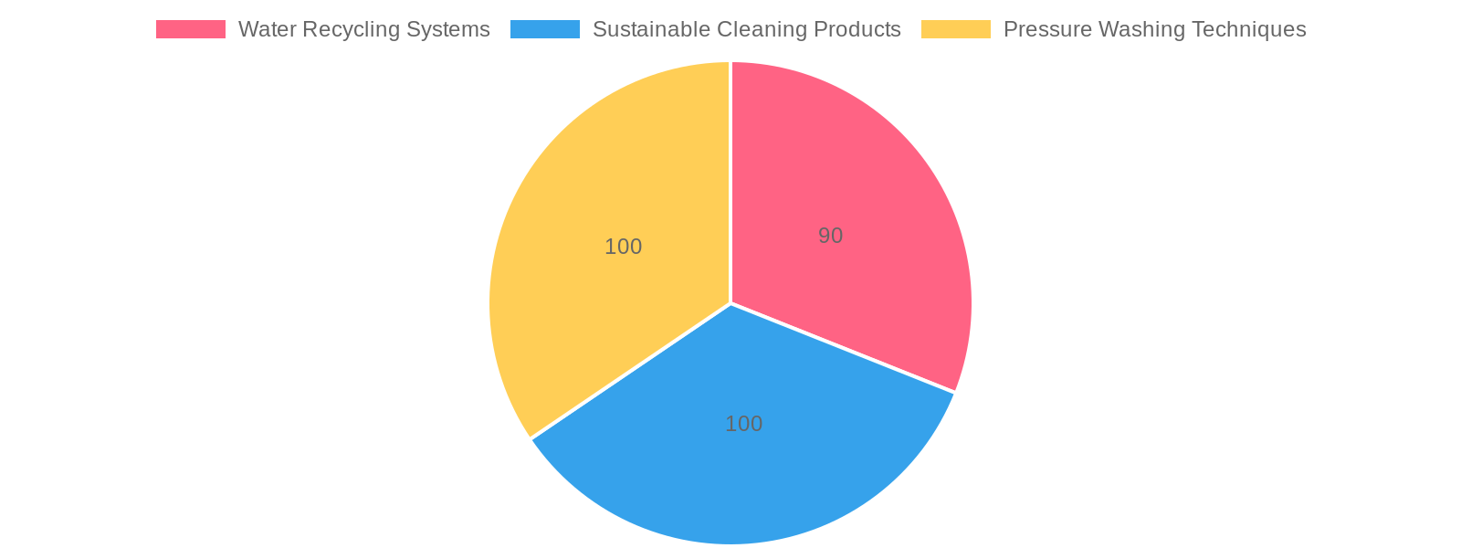 Best Practices for Water Conservation in Washing Garbage Trucks
