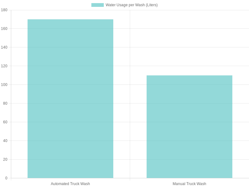 Water Usage Comparison