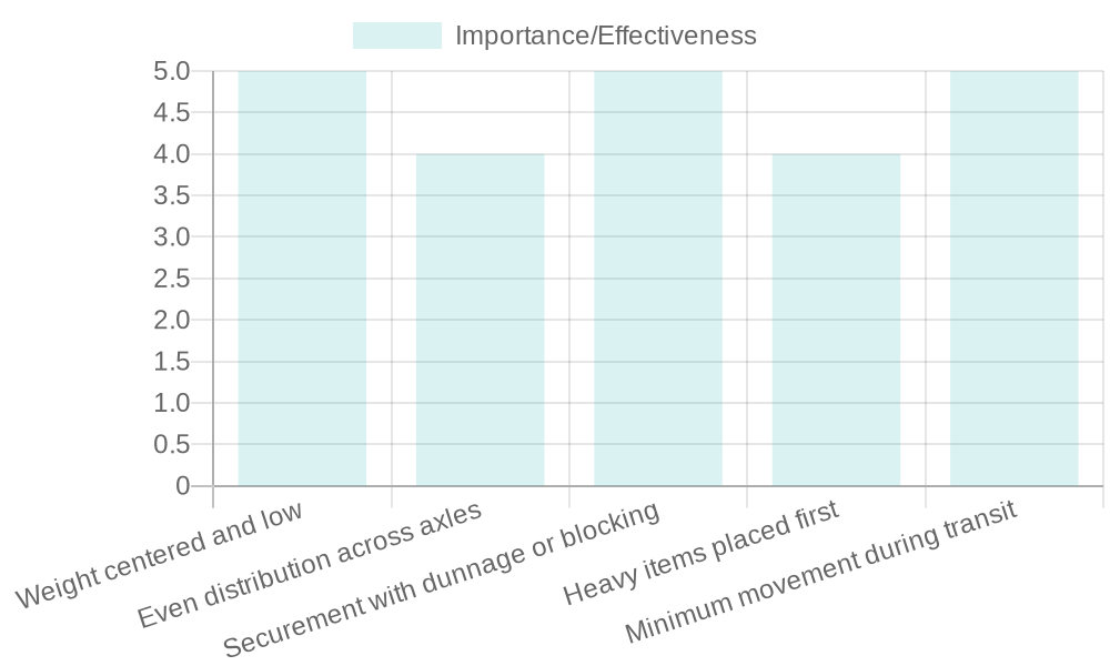 Weight Distribution Principles for Transporting Washers