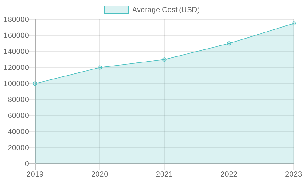 Average Cost Over Years