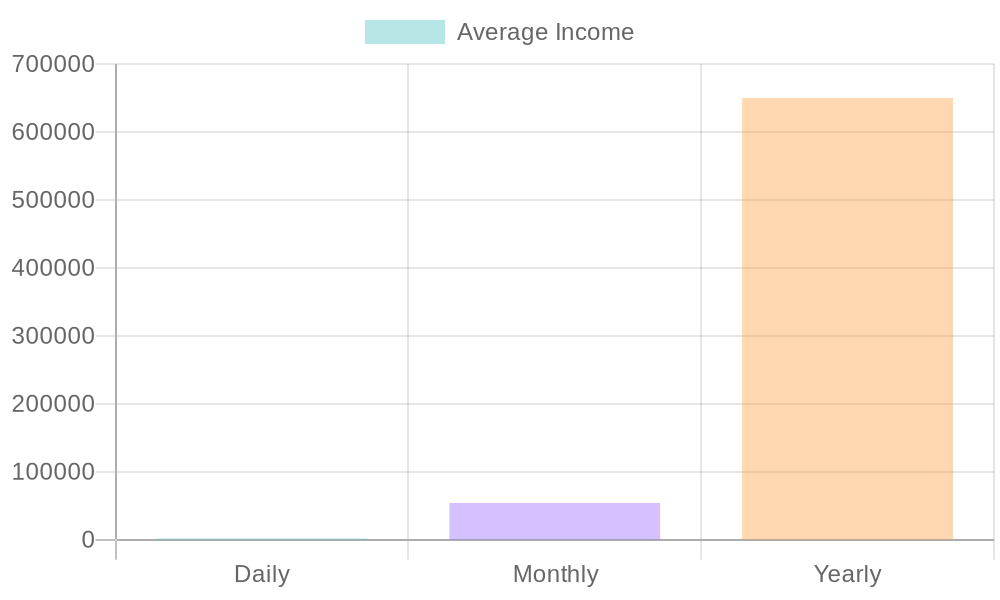 Average Income Comparison