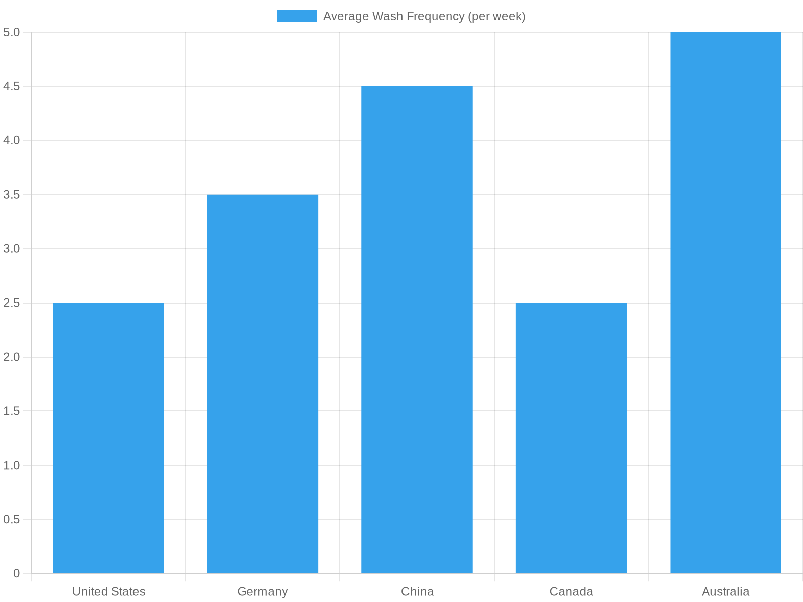 Average Wash Frequency by Country/Region