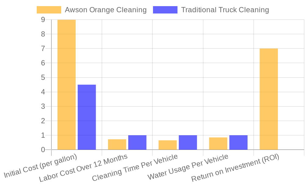 Cost-Effectiveness of Awson Orange Cleaning vs Traditional Methods