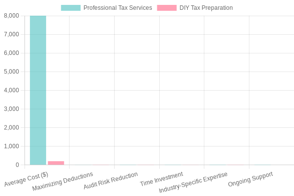 Cost Comparison of Tax Services