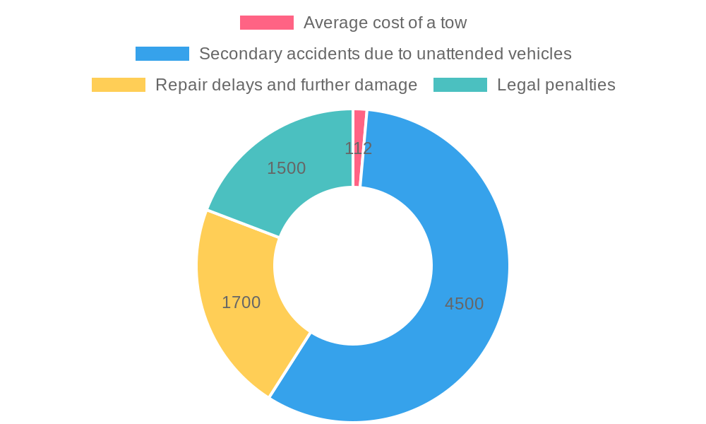Cost Breakdown of Neglecting Towing