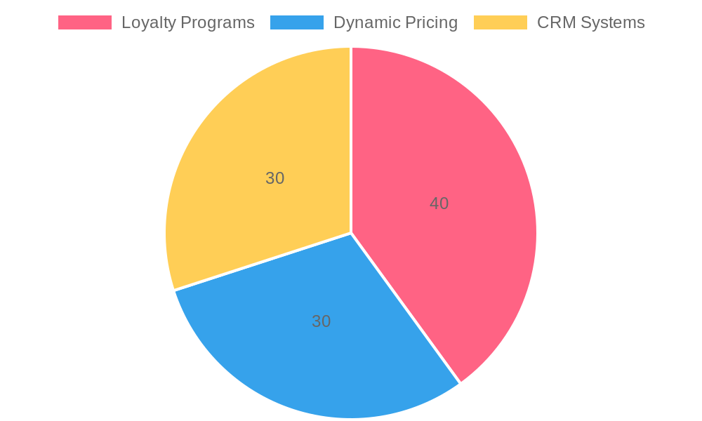 Customer Retention Strategies